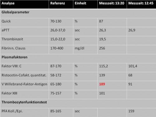 Labor - Laborwerte